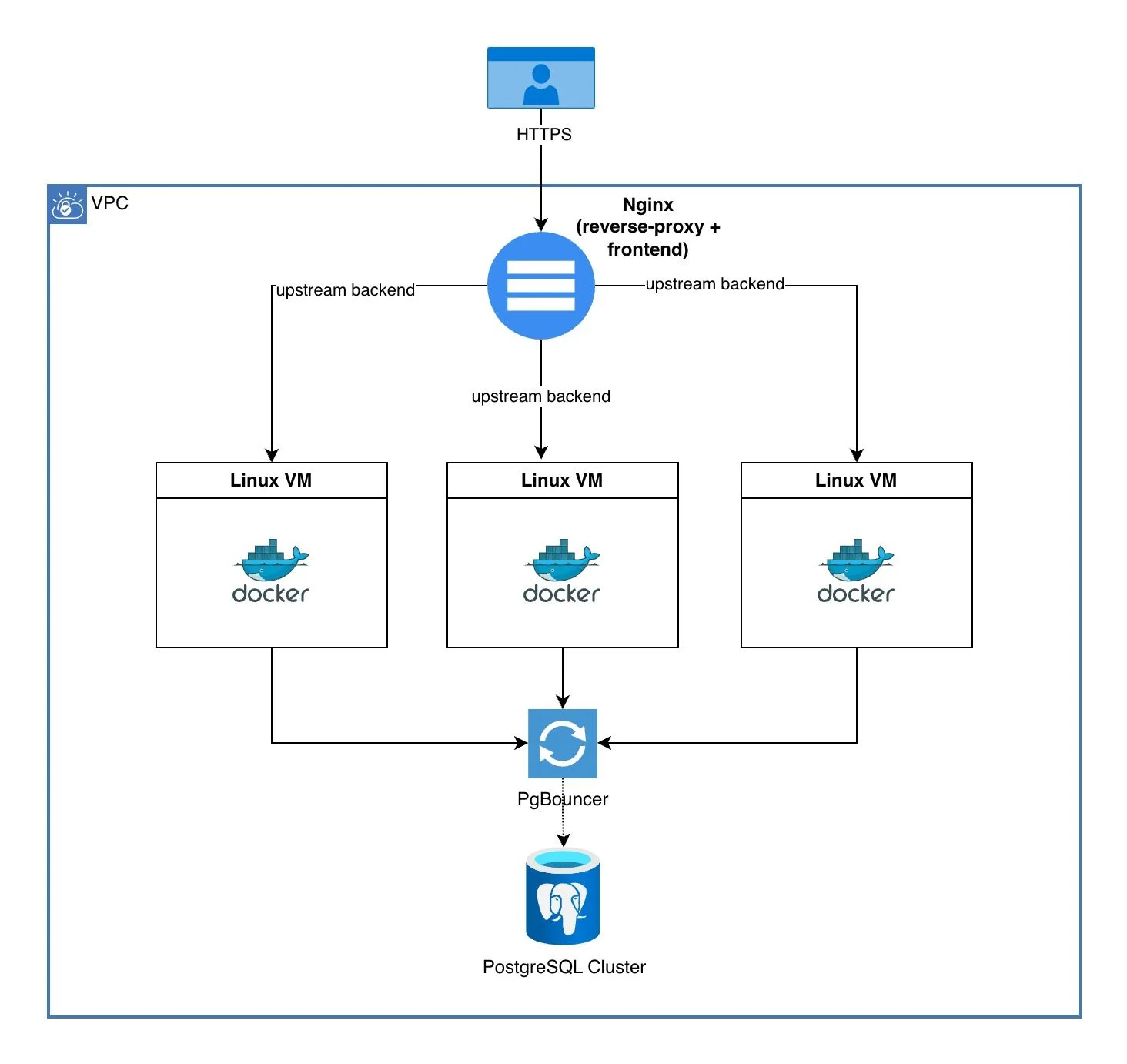 Simplified diagram of the project architecture